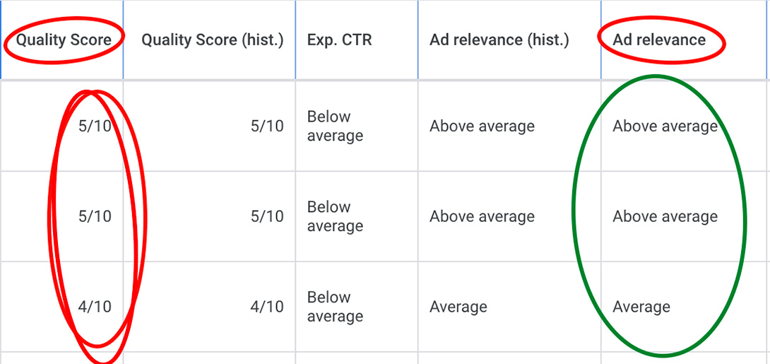 example of how quality score impacts CPC in Google Ads